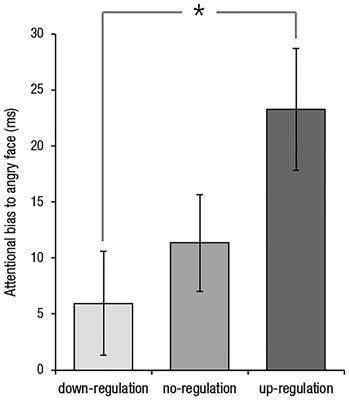 Reappraisal Modulates Attentional Bias to Angry Faces